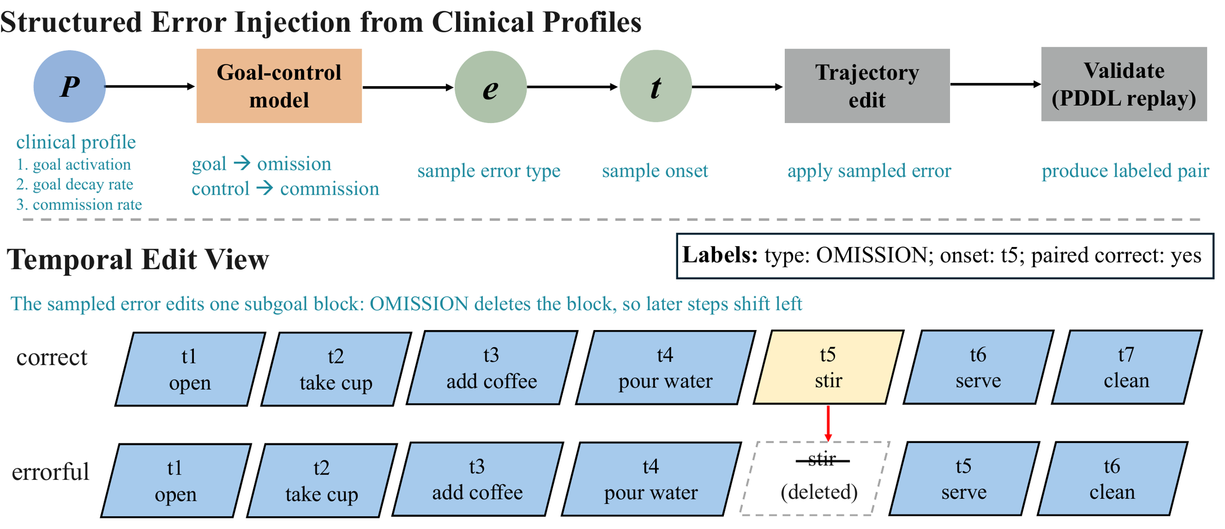 Error-generation pipeline: a clinical profile drives a goal-control model that samples an error type and onset, edits a valid reference trajectory, and validates the errorful trajectory by symbolic replay.